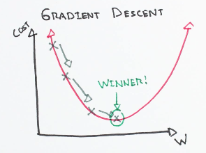 Illustration of Gradient Descent